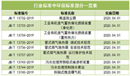 20余项环保标准将于明年完成 水土固废气治理新格局形成