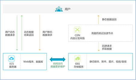 CDN业务流程